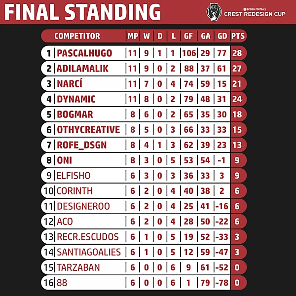 CRC 3 - Final Standings