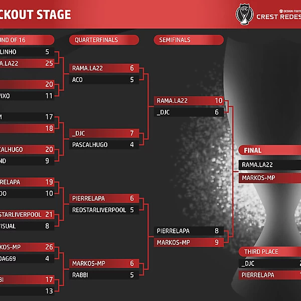Knockout Stage Final Table