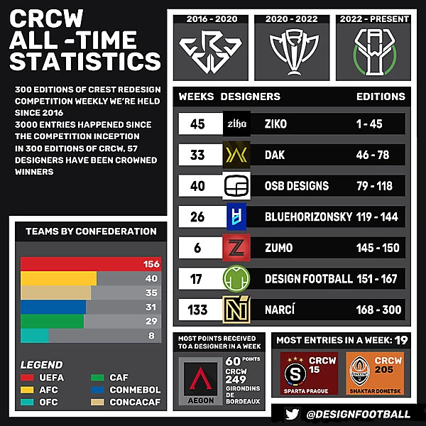 CRCW ALL - TIMES STATISTICS