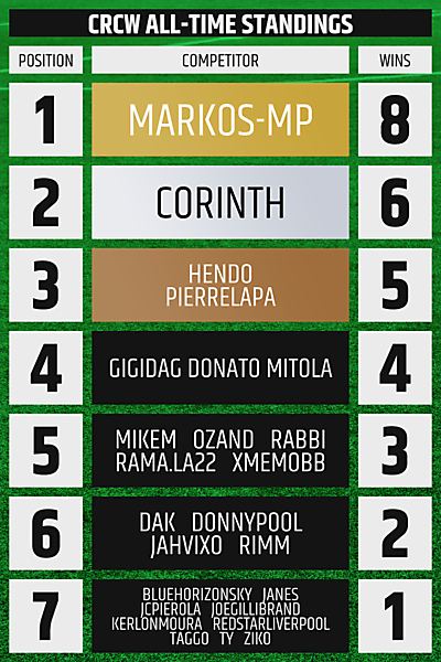 All-Time Standings - After 60 Rounds