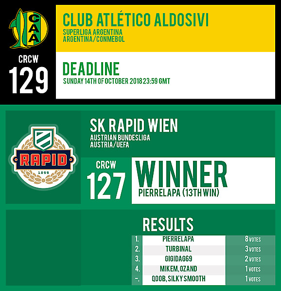 CRCW 129 | ALDOSIVI | CRCW 127 | RESULTS