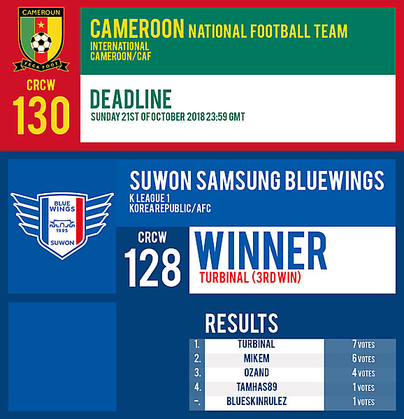 CRCW 130 | CAMEROON | CRCW 128 | RESULTS
