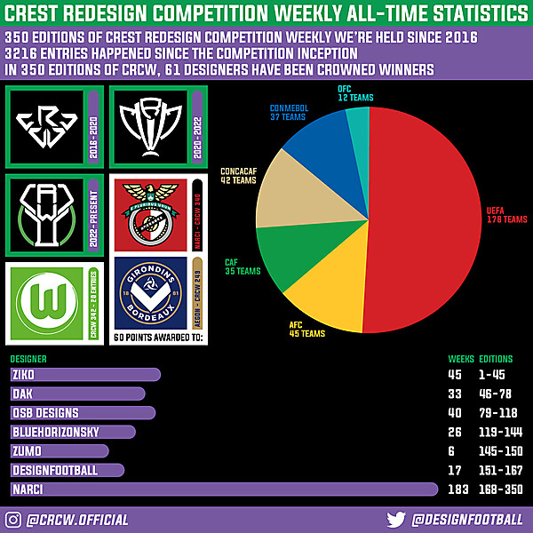 CRCW ALL - TIME STATISTICS