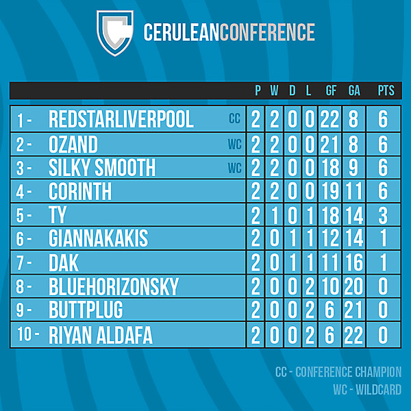 Cerulean Conference table after Round 2