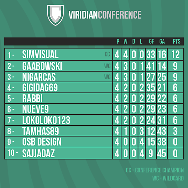 Viridian Conference table after Round 4