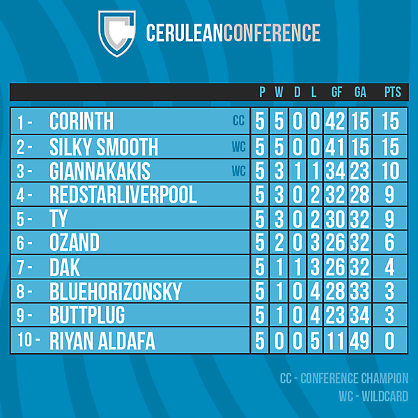 Cerulean Conference table after Round 5