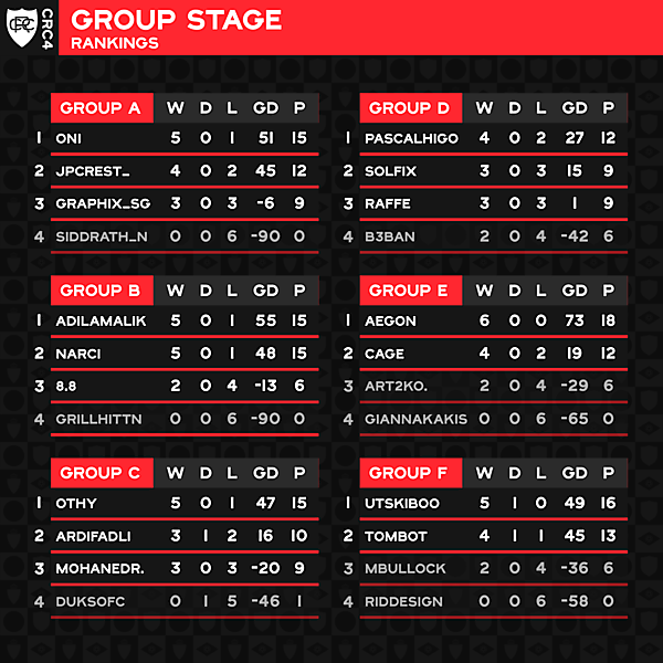 CRC 4 - Group Stage - Final Rankings