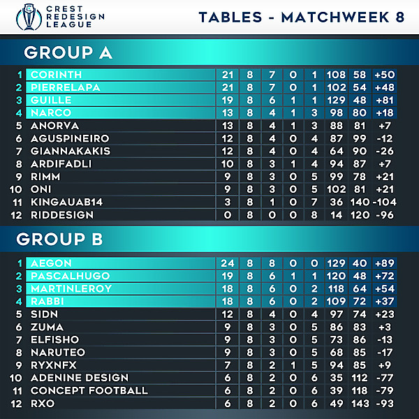 Tables - Matchweek 8