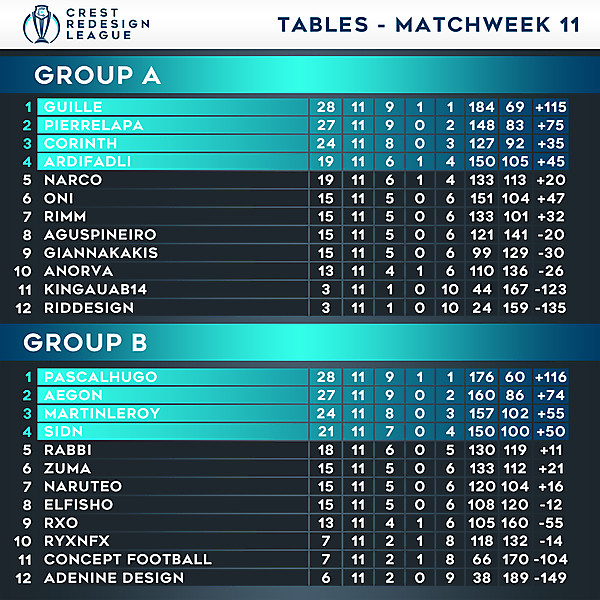 Tables - Matchweek 11