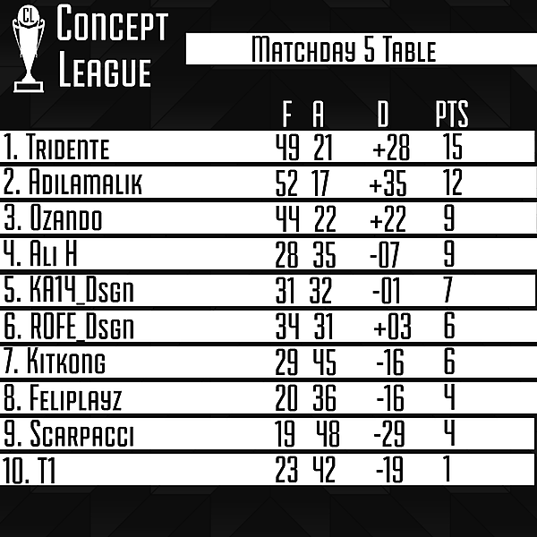 Second League Matchday 5 Tables