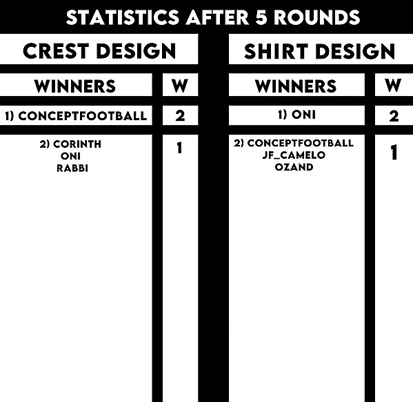 Statistics after 5 rounds