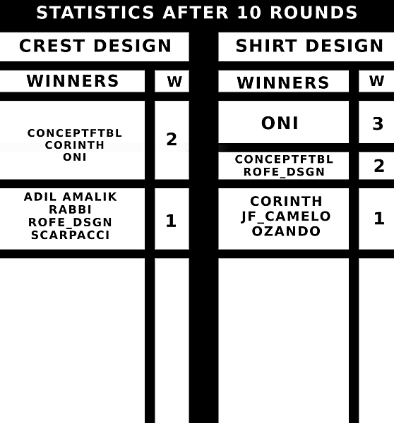 STATISTICS AFTER 10 ROUNDS