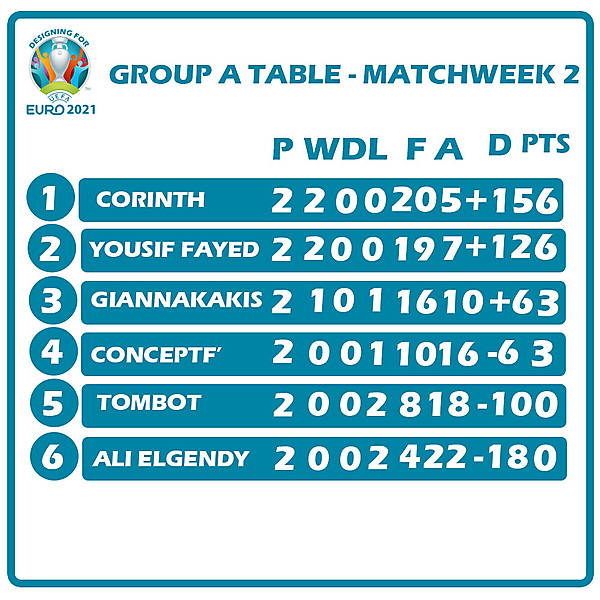 Group A Table Matchweek 2