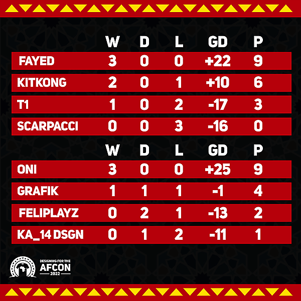 Group C & D standings
