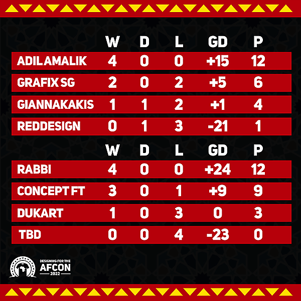 Group A & B standings
