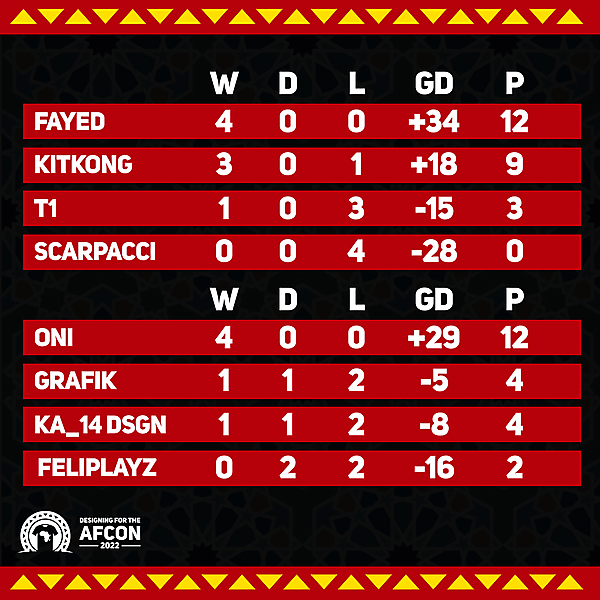 Group C & D standings