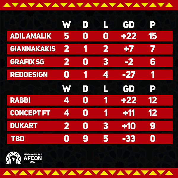 Group A & B standings