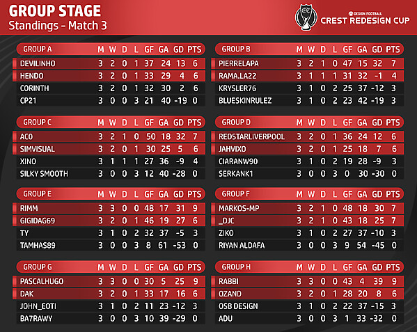 Final Standings - Match 3