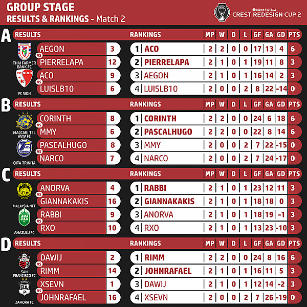 Results & Rankings - Match 2