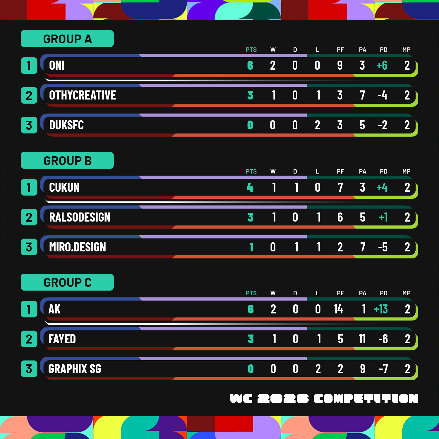 [WC26 Competition] Week 3 - Standings