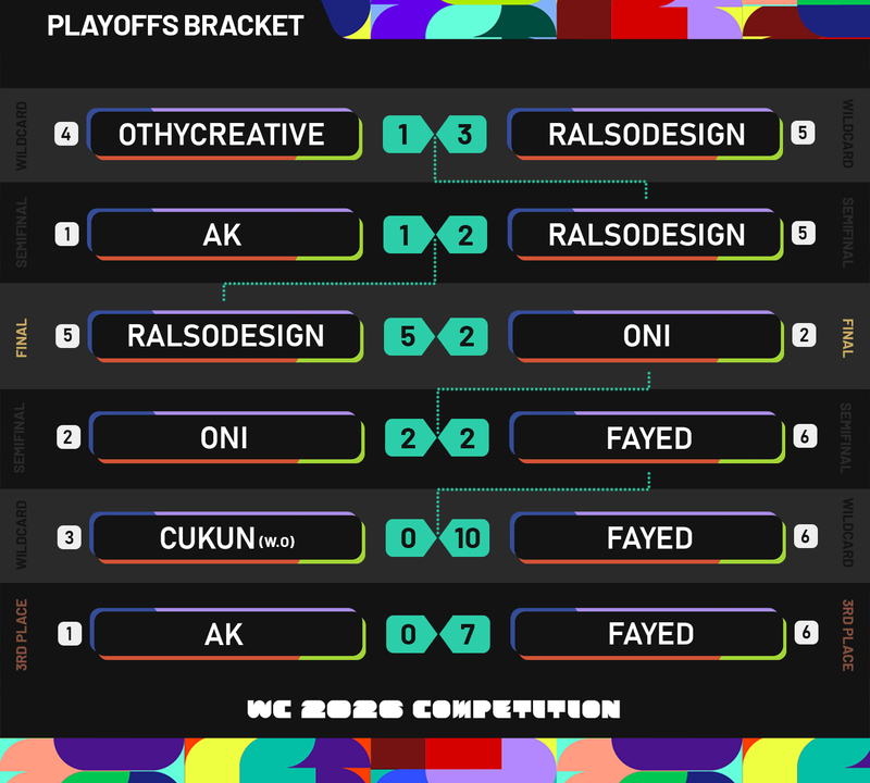 [WC26 Competition] Final and 3rd Place Match - Results