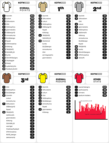 KOTW2022 - overall results