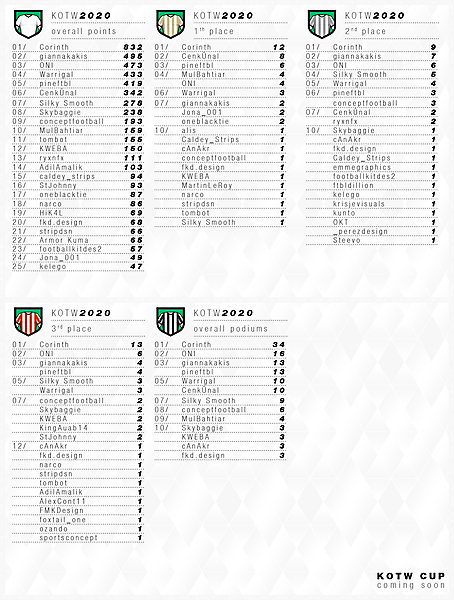 KOTW 2020 Overall result