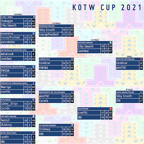 KOTW CUP results