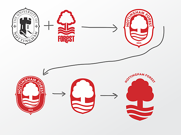 Nottingham Forest - workflow