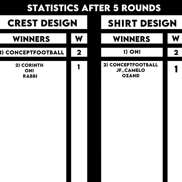 Statistics after 5 rounds