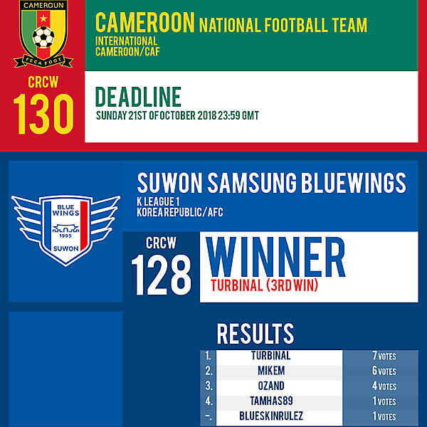 CRCW 130 | CAMEROON | CRCW 128 | RESULTS