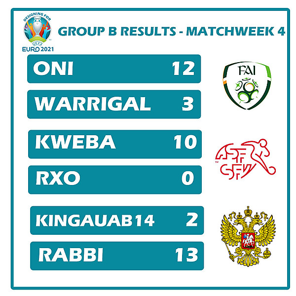 Group B Results Matchweek 4