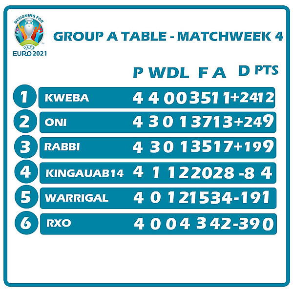 Group B Table Matchweek 4