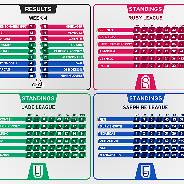 [WEEK 4] Results and Standings