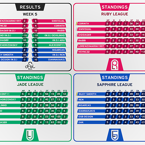 [WEEK 5] Results and Standings