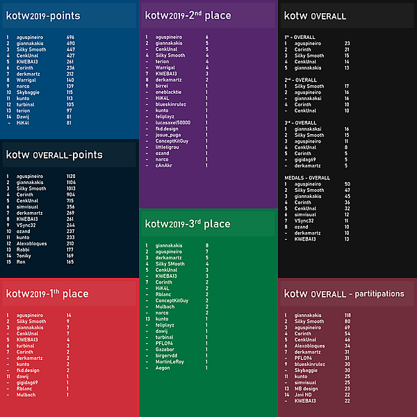 KOTW2019 / overall tables